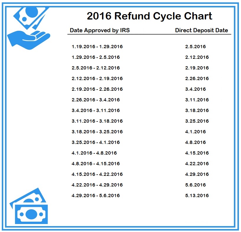 Tax Season 2016 Refund Cycle Chart