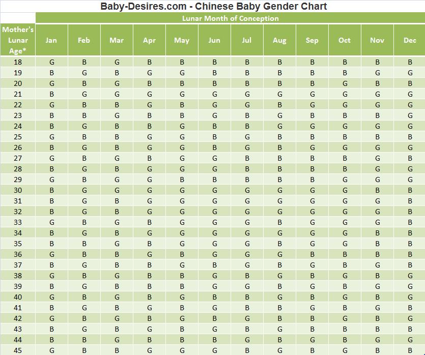 1000+ Ideas About Baby Gender Chart On Pinterest