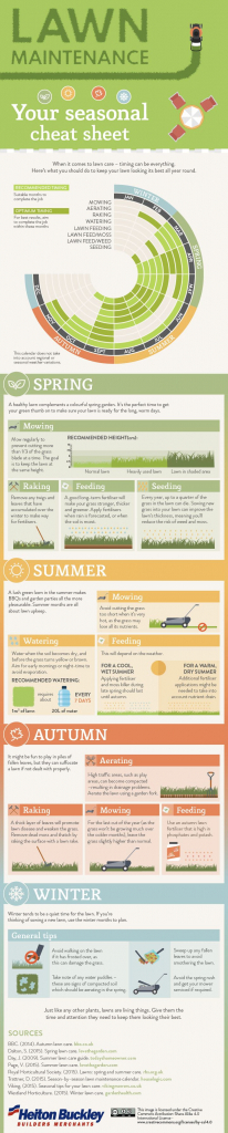 This Chart Shows The Lawn Maintenance You Need To Do Every Monthly Lawn Schedule