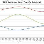Oc Graph Of Sunrise And Sunset Times As Well As Length Of Yearly Sunrise And Sunset Calendar