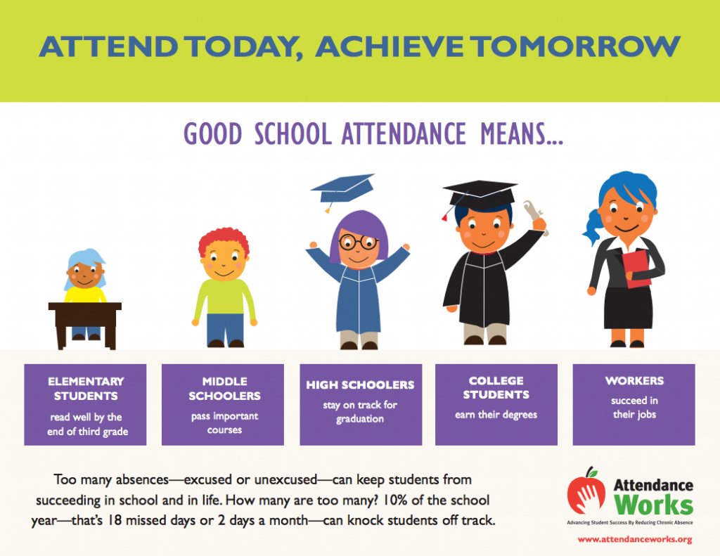 a poster to promote good attendance year round from month words for everyday counts