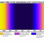 Sunrisesunset Times At Nsf Amundesen Scott South Pole Sunrise And Sunset Data