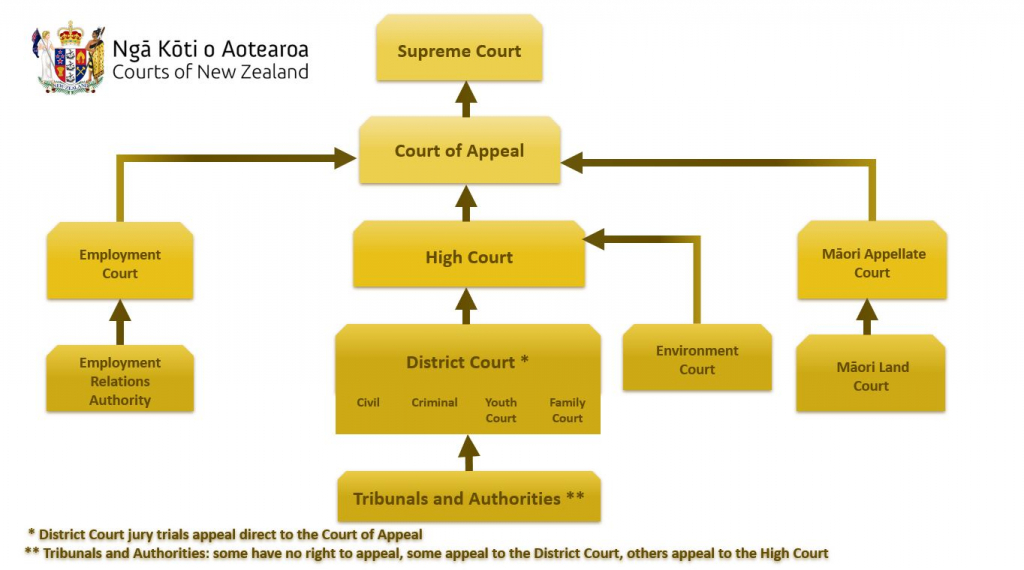 Structure Of The Court System Courts Of New Zealand Calendars District And Superior Court In