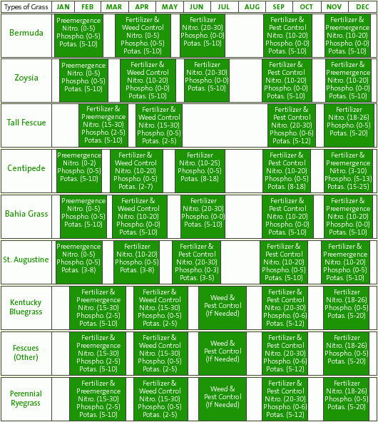 fertilizer schedule for all types of lawns easy to