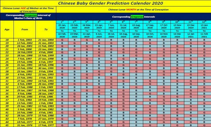 chinese calendar baby gender 2020 in 2020 gender
