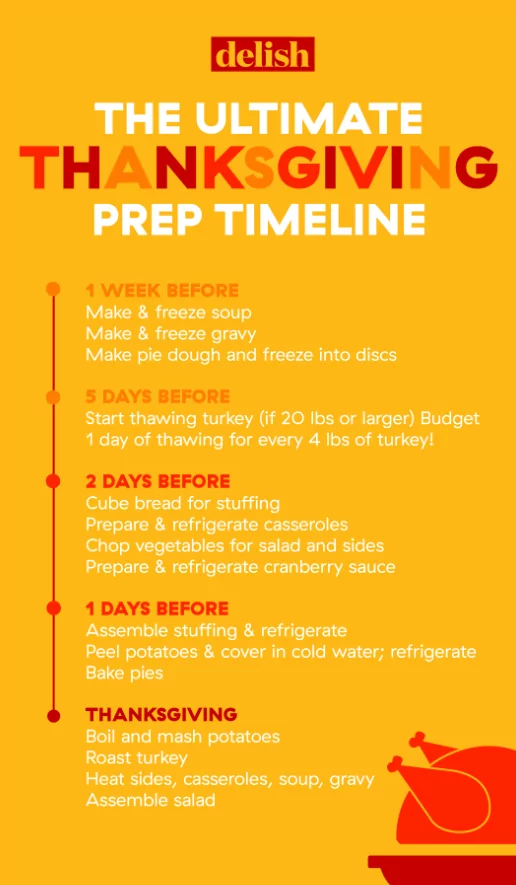 thanksgiving meal planning timeline